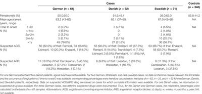 Molecular Genetic Screening in Patients With ACE Inhibitor/Angiotensin Receptor Blocker-Induced Angioedema to Explore the Role of Hereditary Angioedema Genes